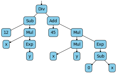 Computation graph of z